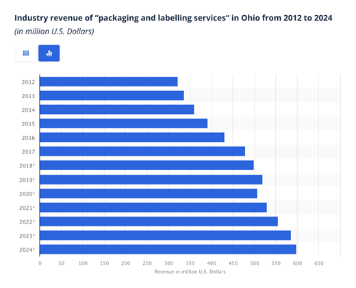 Industry revenue of packaging and labelling services in Ohio 2012-2024