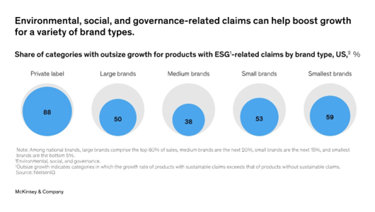 Environmental, social, and governance-related claims can help boost growth for brands