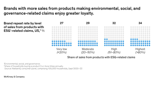 Brands with more sales from products making environmental, social, and governance-related claims gain loyalty