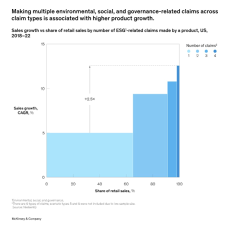 Higher product growth resulting from environmental, social, and governance-related claims